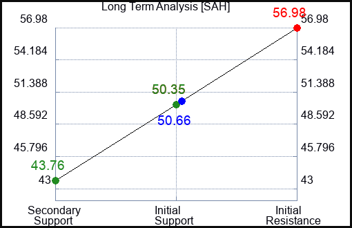SAH Long Term Analysis for January 16 2024