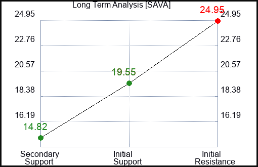SAVA Long Term Analysis for January 16 2024