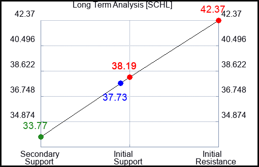 SCHL Long Term Analysis for January 16 2024