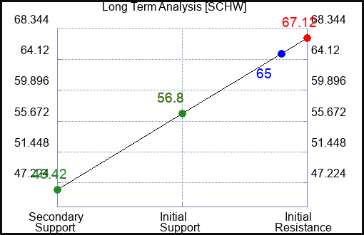 SCHW Long Term Analysis for January 16 2024