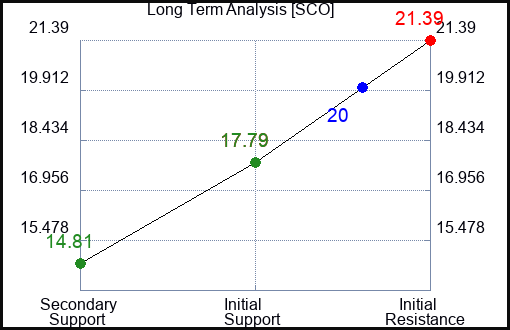SCO Long Term Analysis for January 16 2024