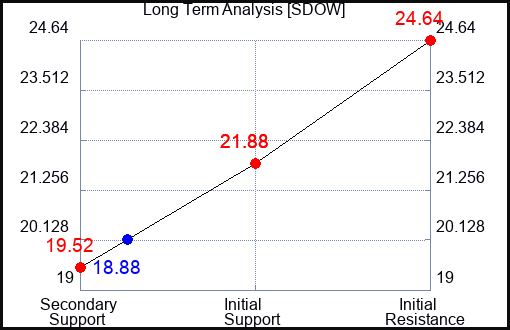 SDOW Long Term Analysis for January 16 2024