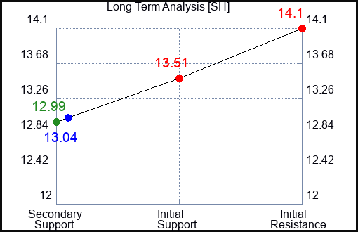 SH Long Term Analysis for January 16 2024