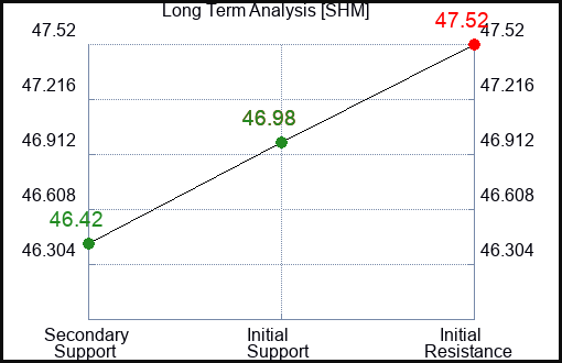 SHM Long Term Analysis for January 16 2024