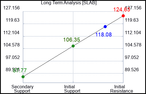 SLAB Long Term Analysis for January 16 2024