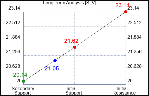 SLV Long Term Analysis for January 16 2024