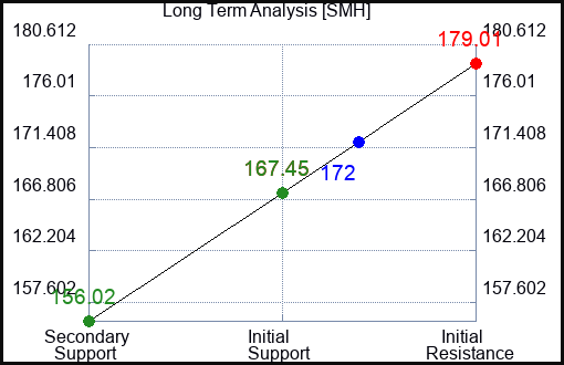 SMH Long Term Analysis for January 16 2024