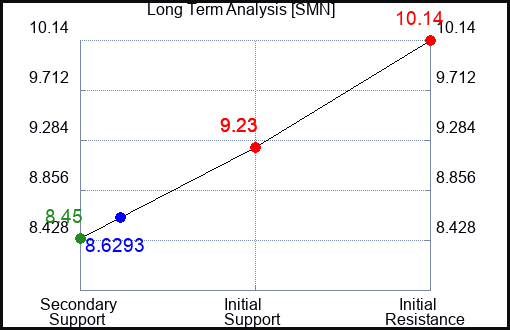 SMN Long Term Analysis for January 16 2024