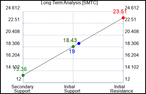 SMTC Long Term Analysis for January 16 2024