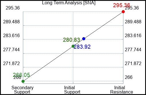 SNA Long Term Analysis for January 16 2024