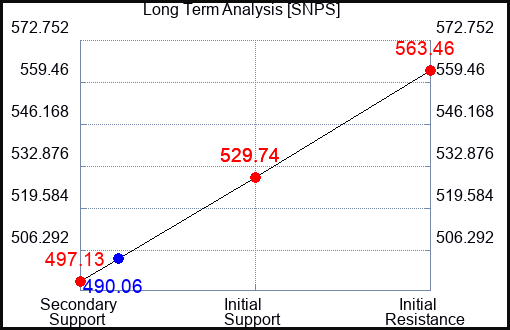 SNPS Long Term Analysis for January 16 2024