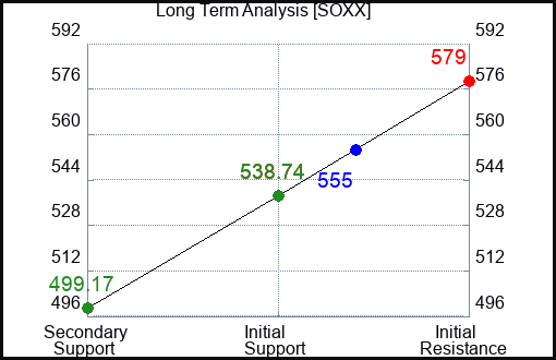SOXX Long Term Analysis for January 16 2024