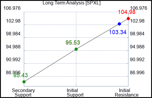 SPXL Long Term Analysis for January 16 2024