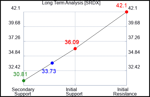 SRDX Long Term Analysis for January 16 2024
