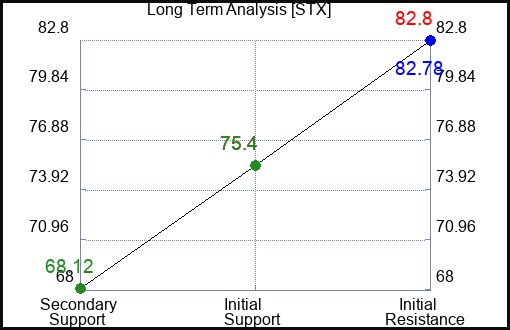 STX Long Term Analysis for January 16 2024