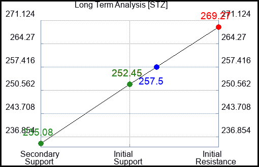 STZ Long Term Analysis for January 16 2024