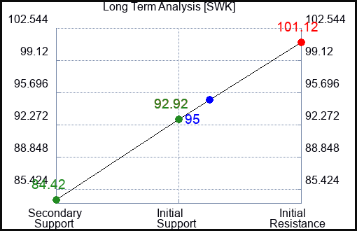 SWK Long Term Analysis for January 16 2024