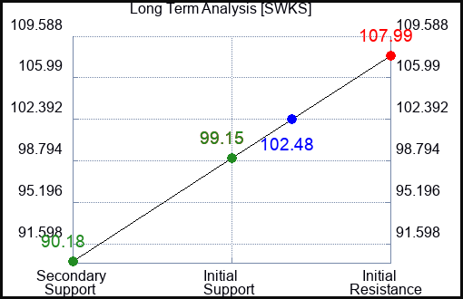 SWKS Long Term Analysis for January 16 2024