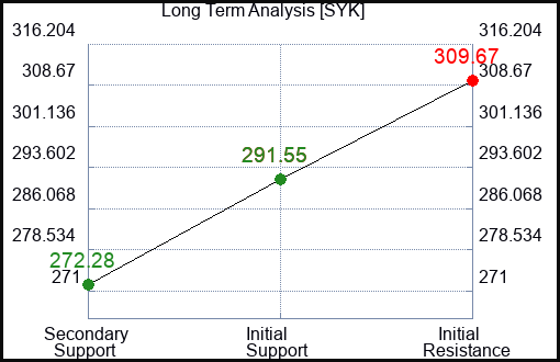 SYK Long Term Analysis for January 16 2024