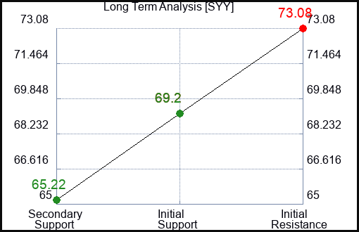 SYY Long Term Analysis for January 16 2024
