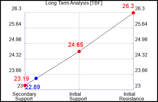 TBF Long Term Analysis for January 16 2024