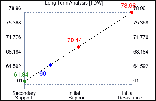 TDW Long Term Analysis for January 16 2024