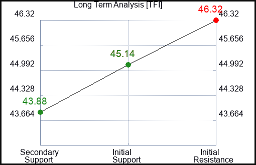 TFI Long Term Analysis for January 16 2024