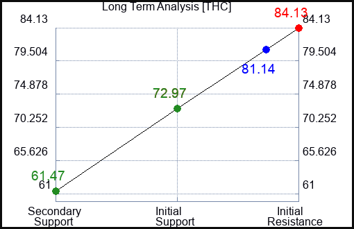 THC Long Term Analysis for January 16 2024