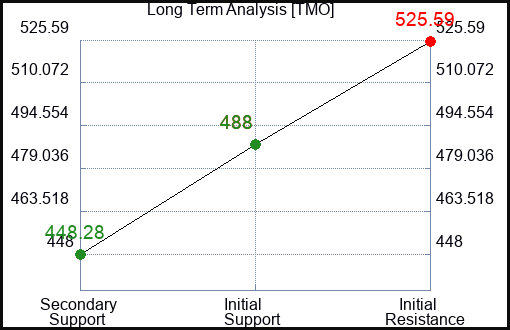 TMO Long Term Analysis for January 16 2024