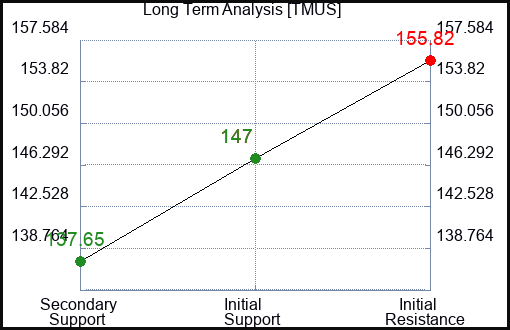TMUS Long Term Analysis for January 16 2024