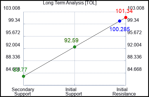 TOL Long Term Analysis for January 16 2024