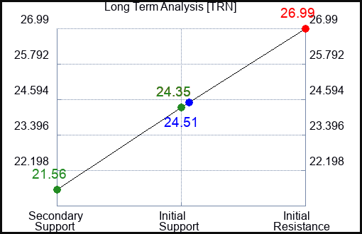 TRN Long Term Analysis for January 16 2024