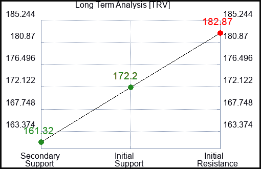 TRV Long Term Analysis for January 16 2024