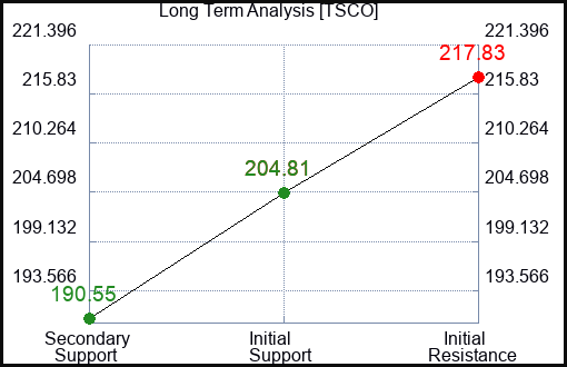 TSCO Long Term Analysis for January 16 2024
