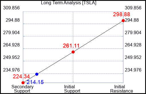TSLA Long Term Analysis for January 16 2024