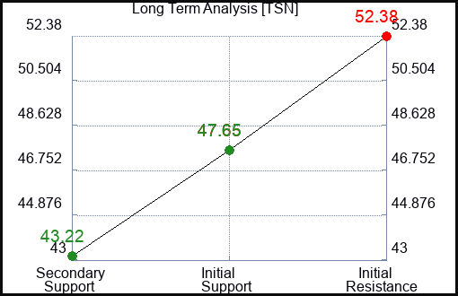 TSN Long Term Analysis for January 16 2024