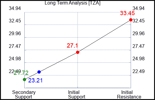 TZA Long Term Analysis for January 16 2024