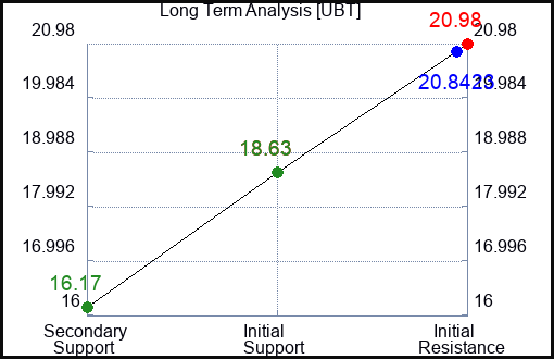 UBT Long Term Analysis for January 16 2024