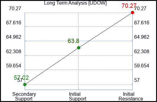 UDOW Long Term Analysis for January 16 2024