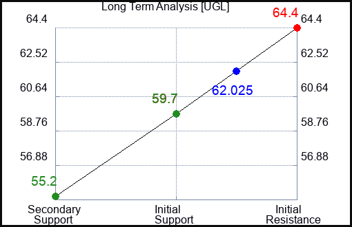 UGL Long Term Analysis for January 16 2024