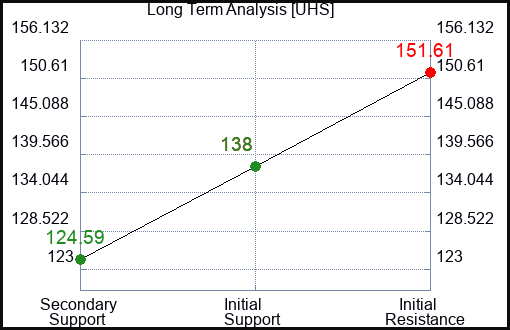 UHS Long Term Analysis for January 16 2024