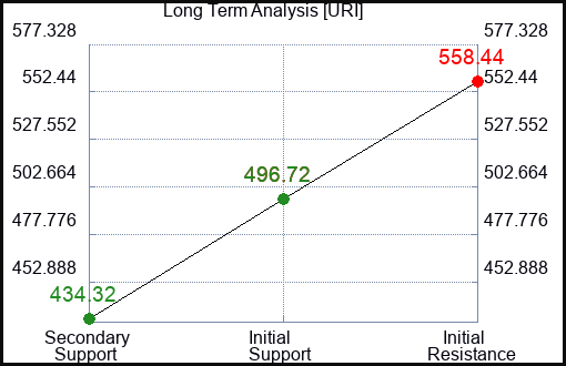 URI Long Term Analysis for January 16 2024