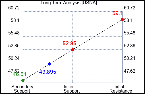 USNA Long Term Analysis for January 16 2024