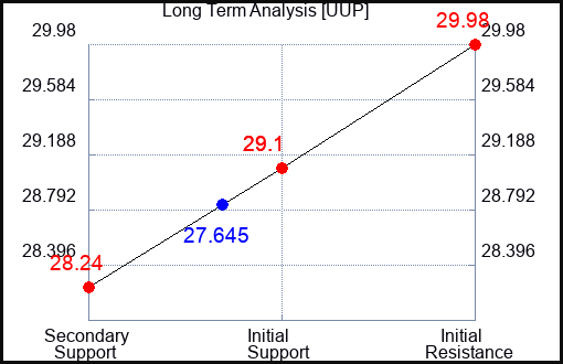 UUP Long Term Analysis for January 16 2024