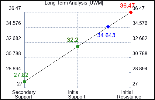UWM Long Term Analysis for January 16 2024