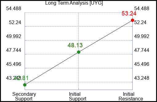 UYG Long Term Analysis for January 16 2024