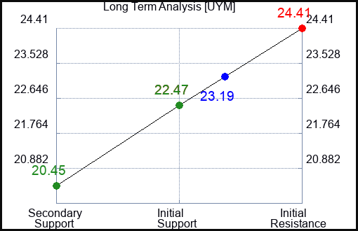 UYM Long Term Analysis for January 16 2024