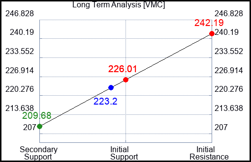 VMC Long Term Analysis for January 16 2024