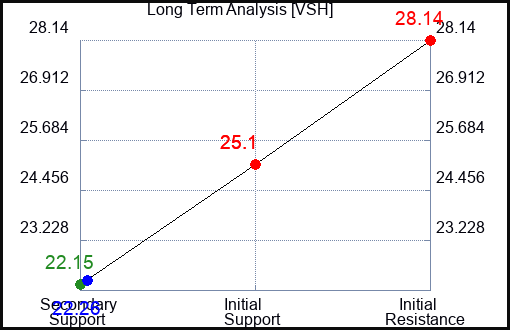 VSH Long Term Analysis for January 16 2024