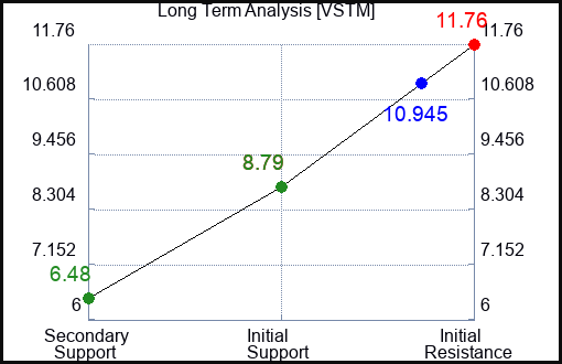 VSTM Long Term Analysis for January 16 2024